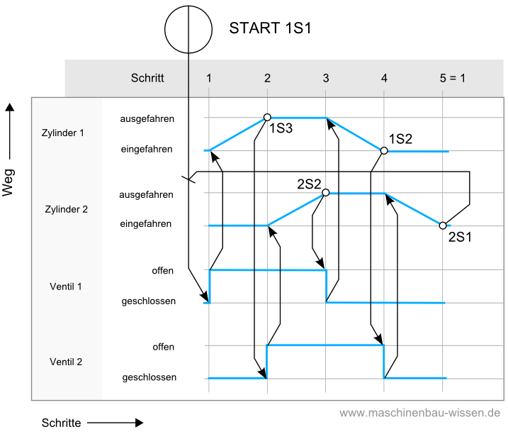 Pneumatik Funktionsdiagramme zeichnen & erstellen