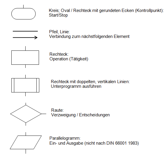 Programmablaufplan Symbole