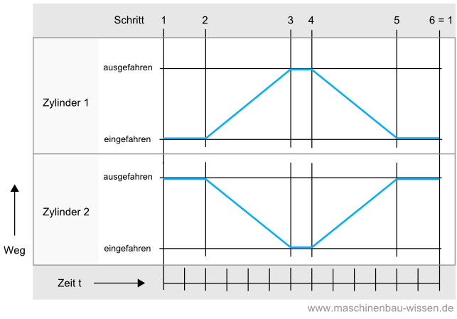 Weg-Zeit-Diagramm / Zustandsdiagramm - Pneumatik