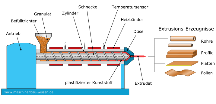 Funktionsweise Extrusion