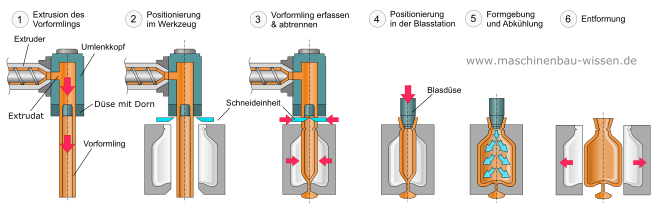 Fertigungsverfahren Extrusionsblasformen