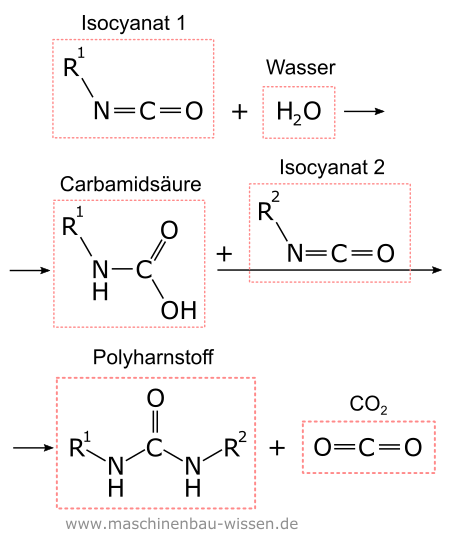 Reaktion Isocyanat Wasser zu Schaumstoff