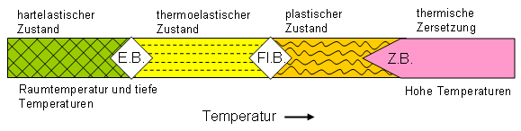 Thermoplast Temperaturverhalten