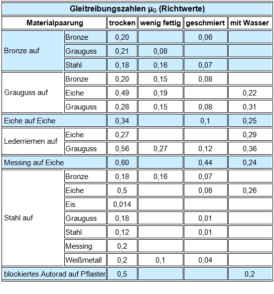 Tabelle - Gleitreibungswerte / Gleitreibungskoeffizienten