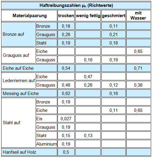 Tabelle Reibungskoeffizienten für Haftreibung