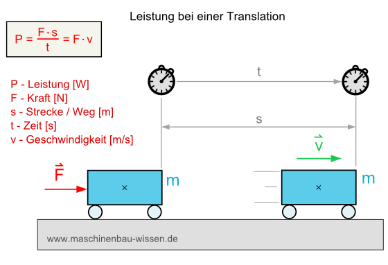 Translationsleistung berechnen