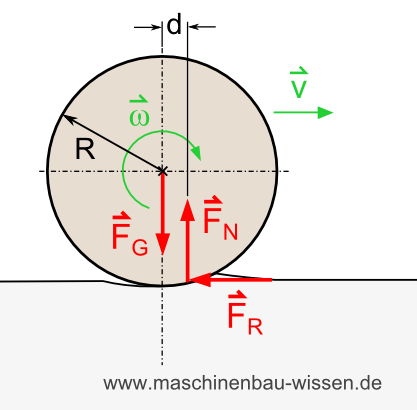 Arten der Kraft - Rollreibung