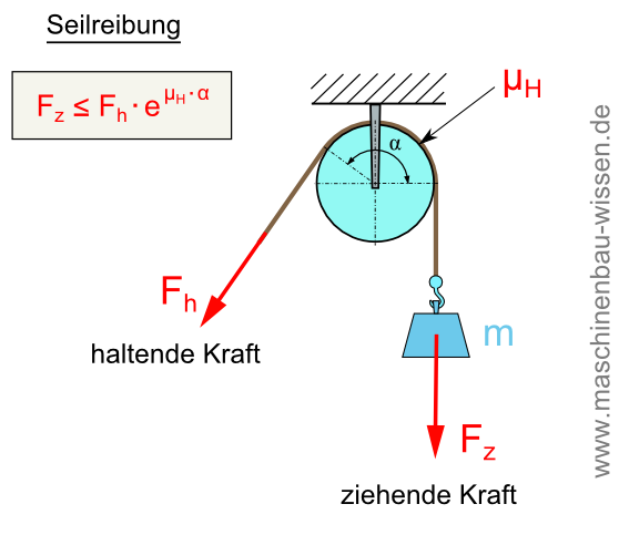 Seilreibung berechnen