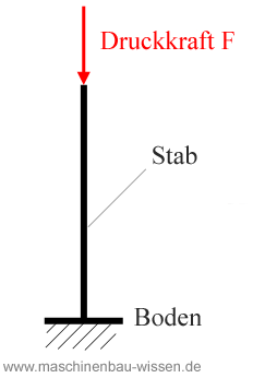 Druckspannung berechnen