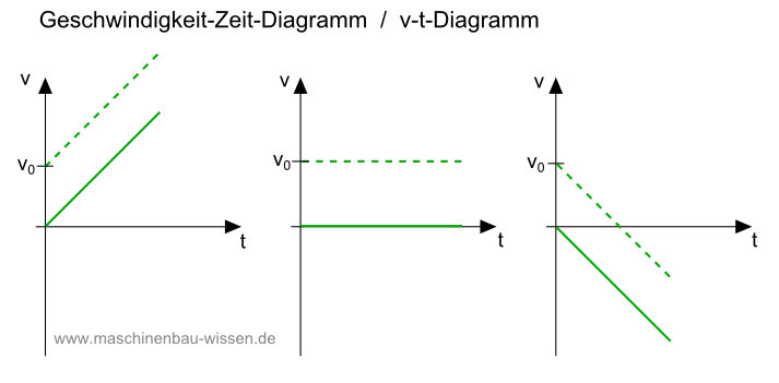v-t-Diagramm zeichnen