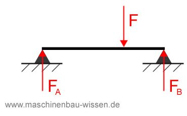 Statisches Gleichgewicht am Balken