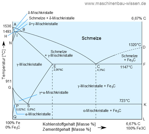 Eisen-Kohlenstoff-Diagramm