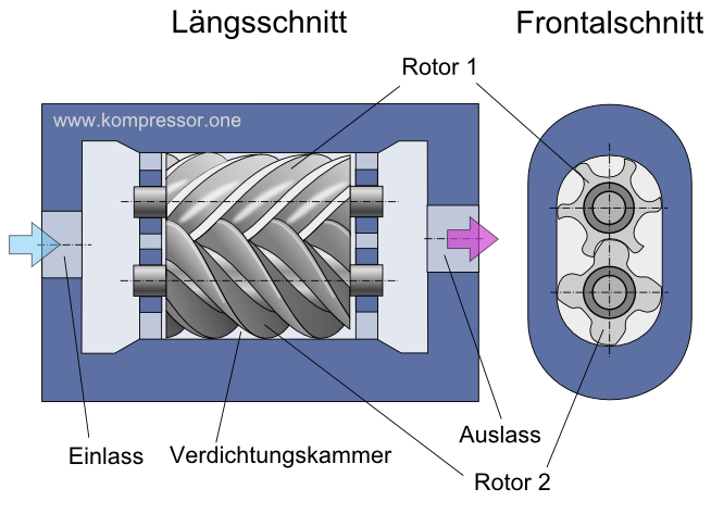 Aufbau Schraubenverdichter