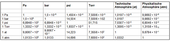 Umrechnung Druck Einheiten