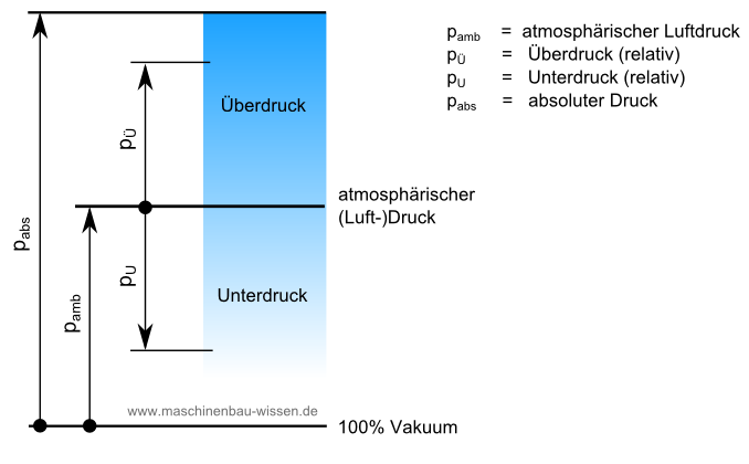 Druck Unterdruckpumpe