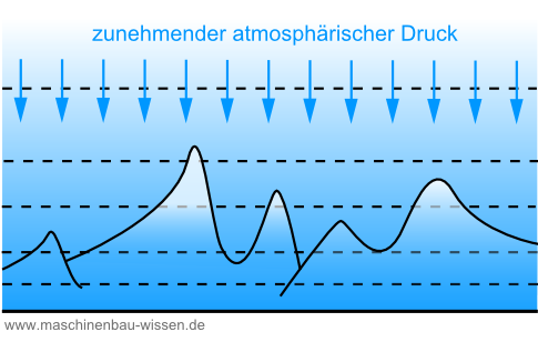 atmosphärischer Druck / Luftdruck