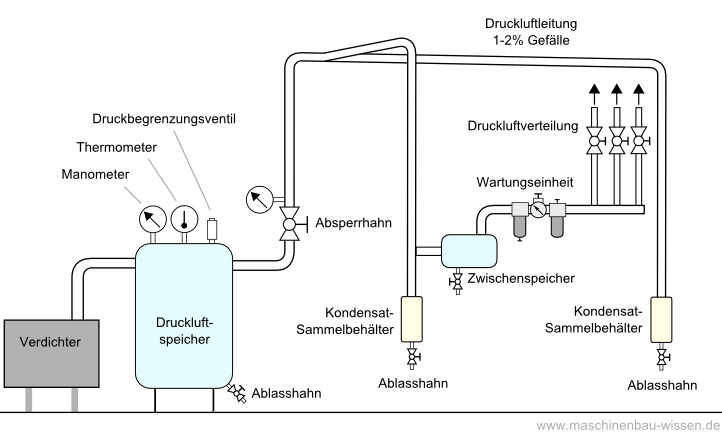 https://www.maschinenbau-wissen.de/bilder/skripte/fluidtechnik/druckluftanlage-03.PNG