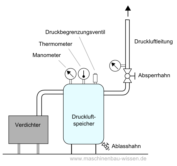 Druckluft - Drucklufterzeugung