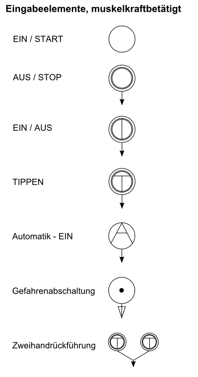 muskelkraftbetätigte Eingabeelemente Pneumatik