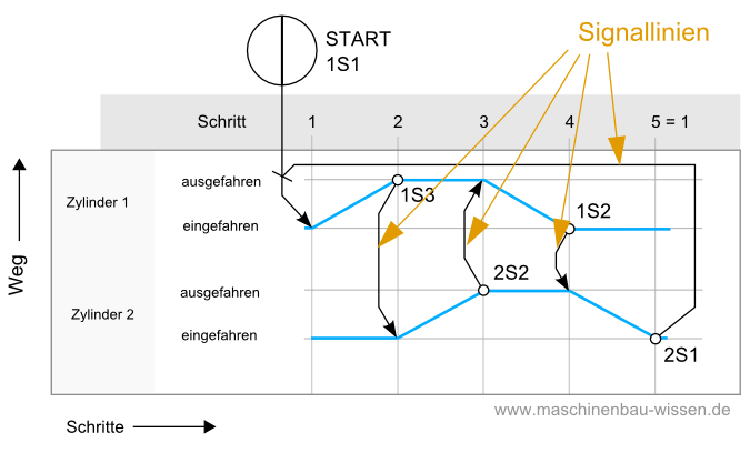 Signallinien Funktionsdiagramm