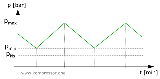 Welche Größe sollte der Kessel von meinem Kompressor haben?