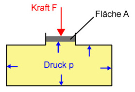 Hydrauliköl  Für die Kraftübertragung im Hydrauliksystem