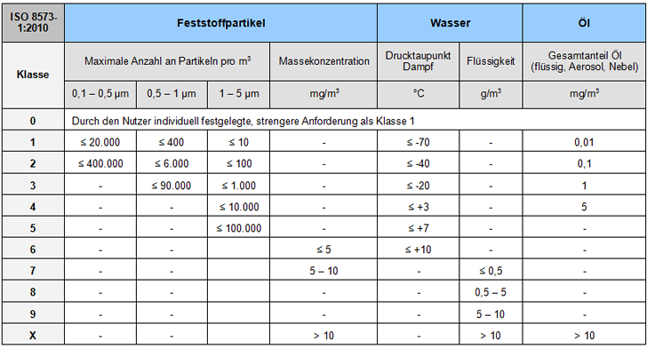 Klassifizierung Druckluftqualität nach ISO 8573-1:2010