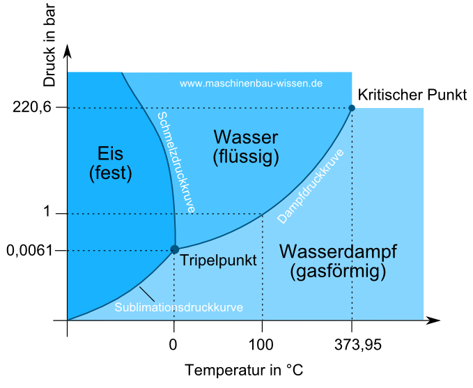 Phasendiagramm Wasser