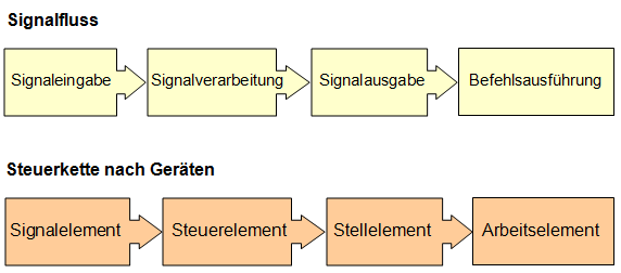 Steuerkette - Pneumatische Schaltung