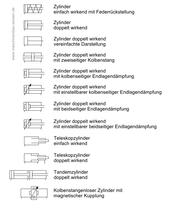 Pneumatikzylinder - Funktion und Aufbau