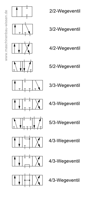 Wegeventil Schaltzeichen Pneumatikschaltzeichen REAC