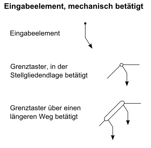 mechanisch betätigte Eingabeelemente Pneumatik