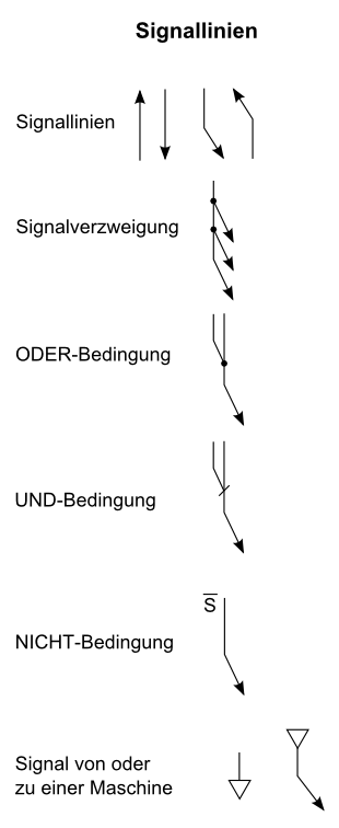 Signallinien Pneumatik Funktionsdiagramm