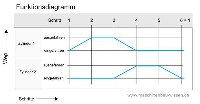 Steuerdiagramm Pneumatik-Schaltung