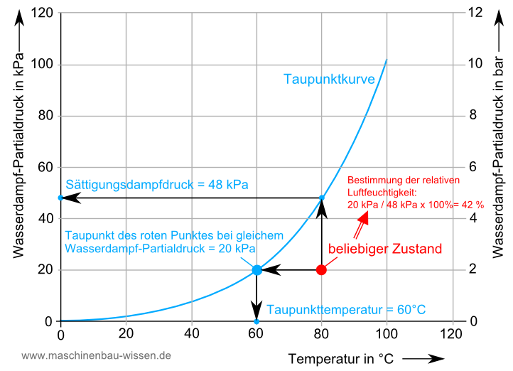 Ermittlung Luftfeuchtigkeit durch den Taupunkt