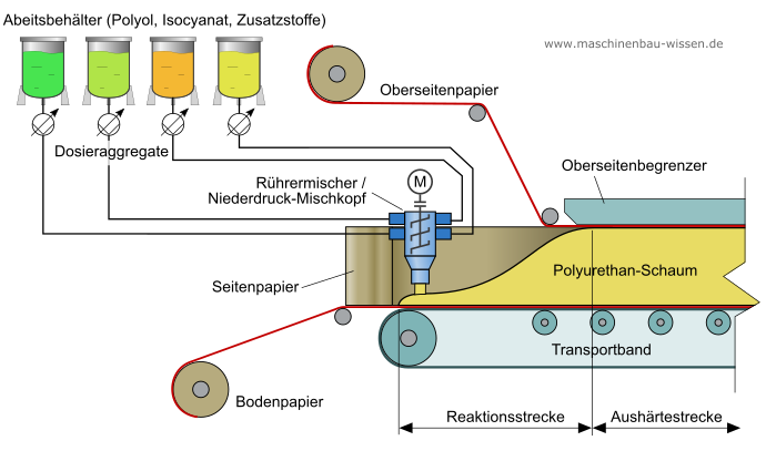 kontinuierliche PUR-Blockschaum Herstellung