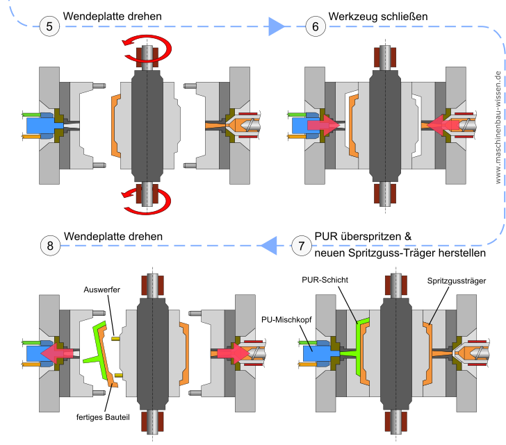 Spritzguss-RIM-Kombinationsverfahren – Thermoplaste & Polyurethan