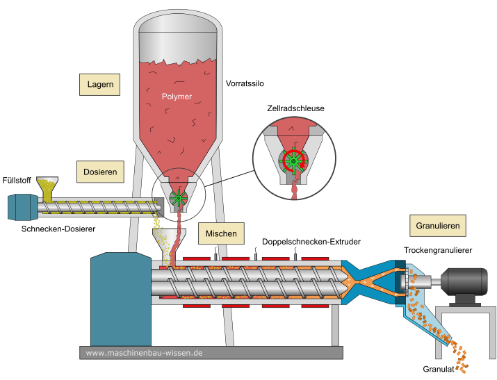 Kunststoffaufbereitung - Aufbereitung von Thermoplasten