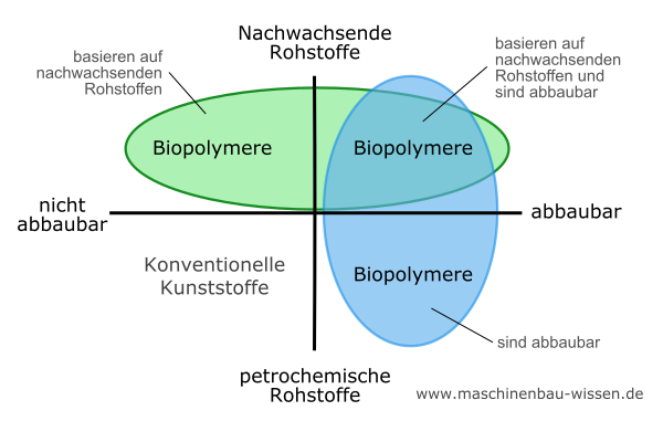 Biokunststoffe