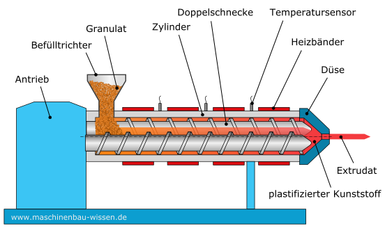 Extrusionsblasformen – Verfahren & Funktionsweise