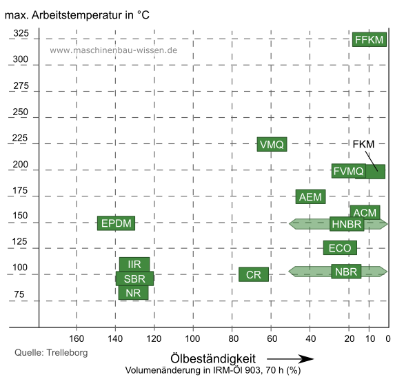 Ölbeständigkeit & Arbeitstemperatur Elastomer