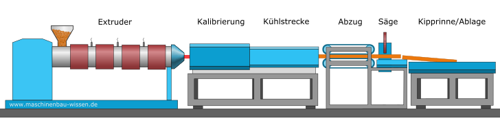 Extrusions-Anlage