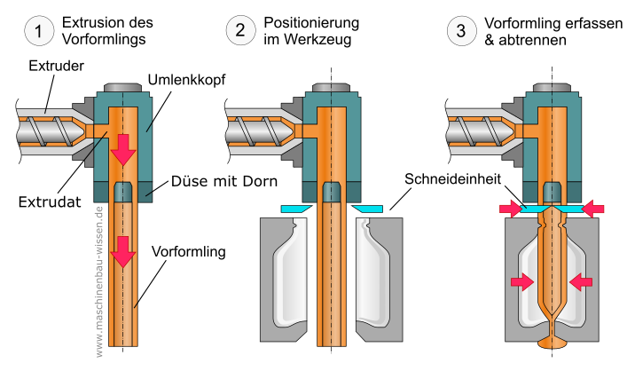 Extrusionsblasformen – Verfahren & Funktionsweise