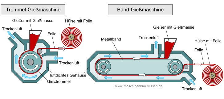 Trommel-Gießmaschine und Band-Gießmaschine