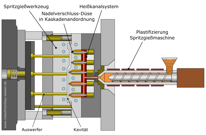 Spritzguss-Werkzeug - Heißkanal - Nadelverschlussdüsen