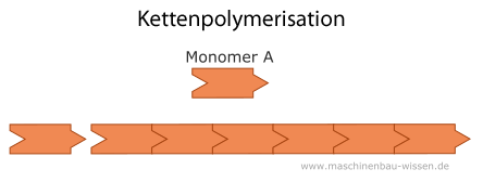 Kettenpolymerisation