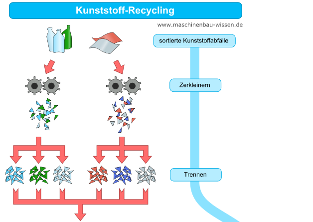 Kunststoff-Recycling 