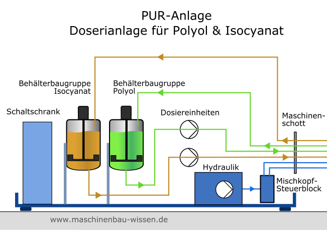 PU-Anlage zur Herstellung von Polyurethan