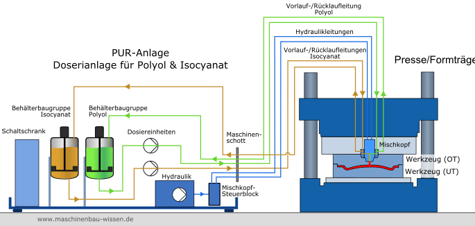 PU-Anlage Herstellung & Verarbeitung von PU