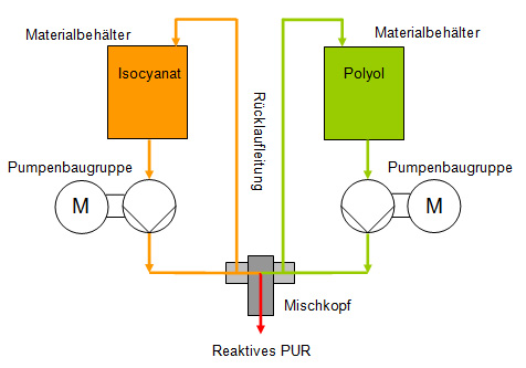 RIM-Verfahren